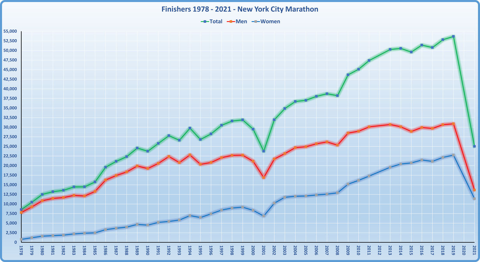 Number of finishers 1978 - 2021
